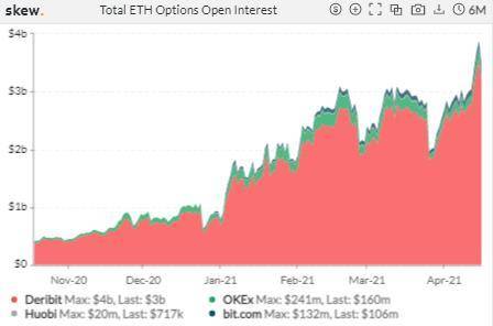 期权成市场新宠，狗狗币期货 4 天爆仓 11 亿美元 | 加密衍生品周报 - 第9张  | 比特币-比特币价格-比特币行情交易交流平台