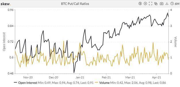 期权成市场新宠，狗狗币期货 4 天爆仓 11 亿美元 | 加密衍生品周报 - 第12张  | 比特币-比特币价格-比特币行情交易交流平台