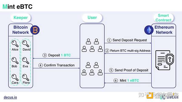 DEFI让资产跨链更为迫切 如何实现链上资产大同？ - 第6张  | 比特币-比特币价格-比特币行情交易交流平台