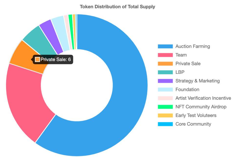 NFT 竞拍协议 TopBidder 公布代币发行方案，了解空投规则与 LBP 方案 - 第1张  | 比特币-比特币价格-比特币行情交易交流平台