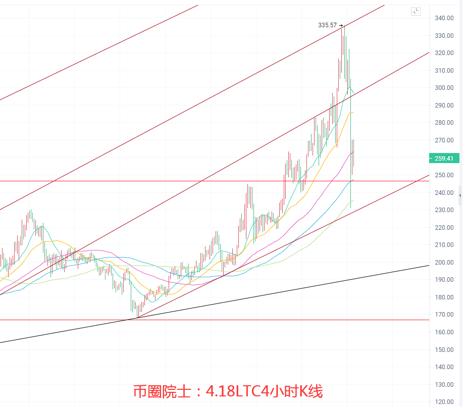 币圈院士：4.18BTC.ETH.LTC.FIL.DOT.DOGE行情分析及操作建议参考 - 第4张  | 比特币-比特币价格-比特币行情交易交流平台