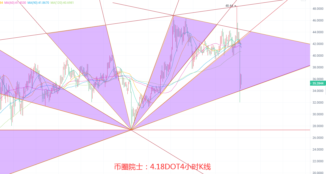 币圈院士：4.18BTC.ETH.LTC.FIL.DOT.DOGE行情分析及操作建议参考 - 第5张  | 比特币-比特币价格-比特币行情交易交流平台
