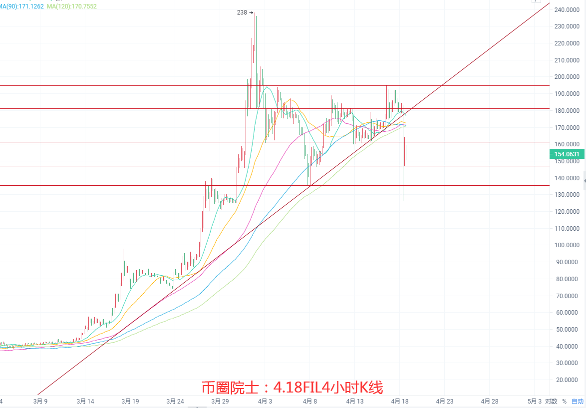 币圈院士：4.18BTC.ETH.LTC.FIL.DOT.DOGE行情分析及操作建议参考 - 第7张  | 比特币-比特币价格-比特币行情交易交流平台