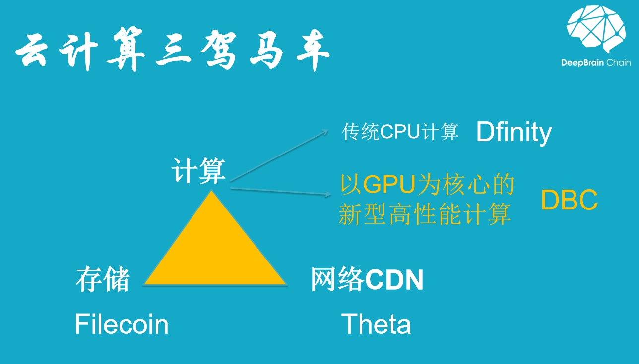 全球算力大会 | 深脑链创始人何永：云存储之后的另一个大机会——以GPU为核心的云计算赛道 - 第2张  | 比特币-比特币价格-比特币行情交易交流平台
