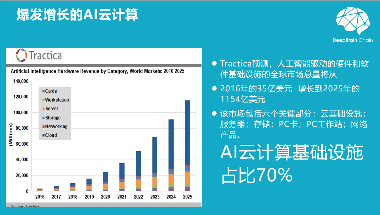 全球算力大会 | 深脑链创始人何永：云存储之后的另一个大机会——以GPU为核心的云计算赛道 - 第3张  | 比特币-比特币价格-比特币行情交易交流平台