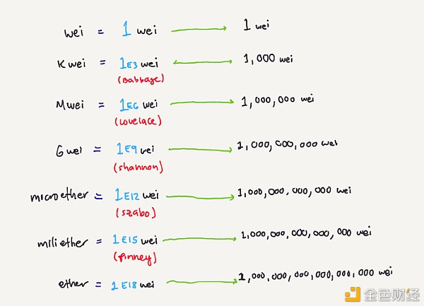 如何创建和签署以太坊交易？ - 第7张  | 比特币-比特币价格-比特币行情交易交流平台