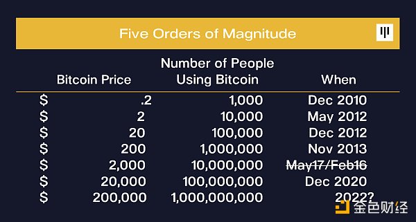 Pantera Capital：比特币最终会有10万倍级涨幅 - 第1张  | 比特币-比特币价格-比特币行情交易交流平台