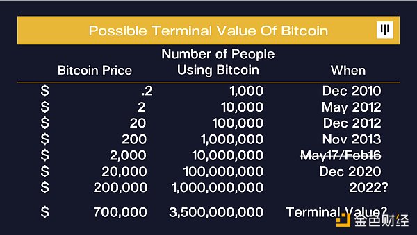 Pantera Capital：比特币最终会有10万倍级涨幅 - 第4张  | 比特币-比特币价格-比特币行情交易交流平台