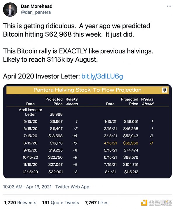 Pantera Capital：比特币最终会有10万倍级涨幅 - 第8张  | 比特币-比特币价格-比特币行情交易交流平台