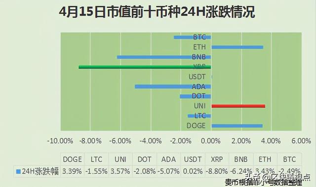 狗狗币新高！以太坊高位回落仍看涨，Coinbase Pro币种最先发力？ - 第2张  | 比特币-比特币价格-比特币行情交易交流平台