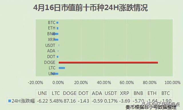 狗狗币新高！以太坊高位回落仍看涨，Coinbase Pro币种最先发力？ - 第3张  | 比特币-比特币价格-比特币行情交易交流平台