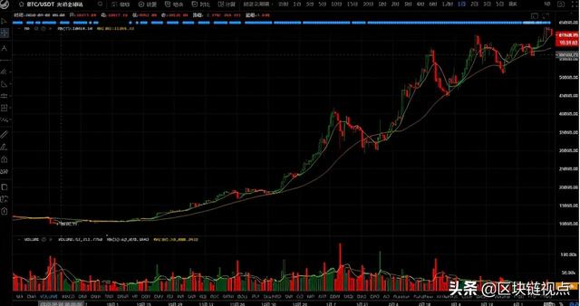 狗狗币新高！以太坊高位回落仍看涨，Coinbase Pro币种最先发力？ - 第8张  | 比特币-比特币价格-比特币行情交易交流平台