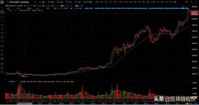 狗狗币新高！以太坊高位回落仍看涨，Coinbase Pro币种最先发力？ - 第10张  | 比特币-比特币价格-比特币行情交易交流平台