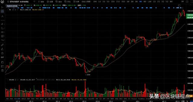 狗狗币新高！以太坊高位回落仍看涨，Coinbase Pro币种最先发力？ - 第11张  | 比特币-比特币价格-比特币行情交易交流平台