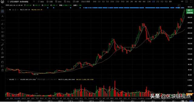 狗狗币新高！以太坊高位回落仍看涨，Coinbase Pro币种最先发力？ - 第12张  | 比特币-比特币价格-比特币行情交易交流平台