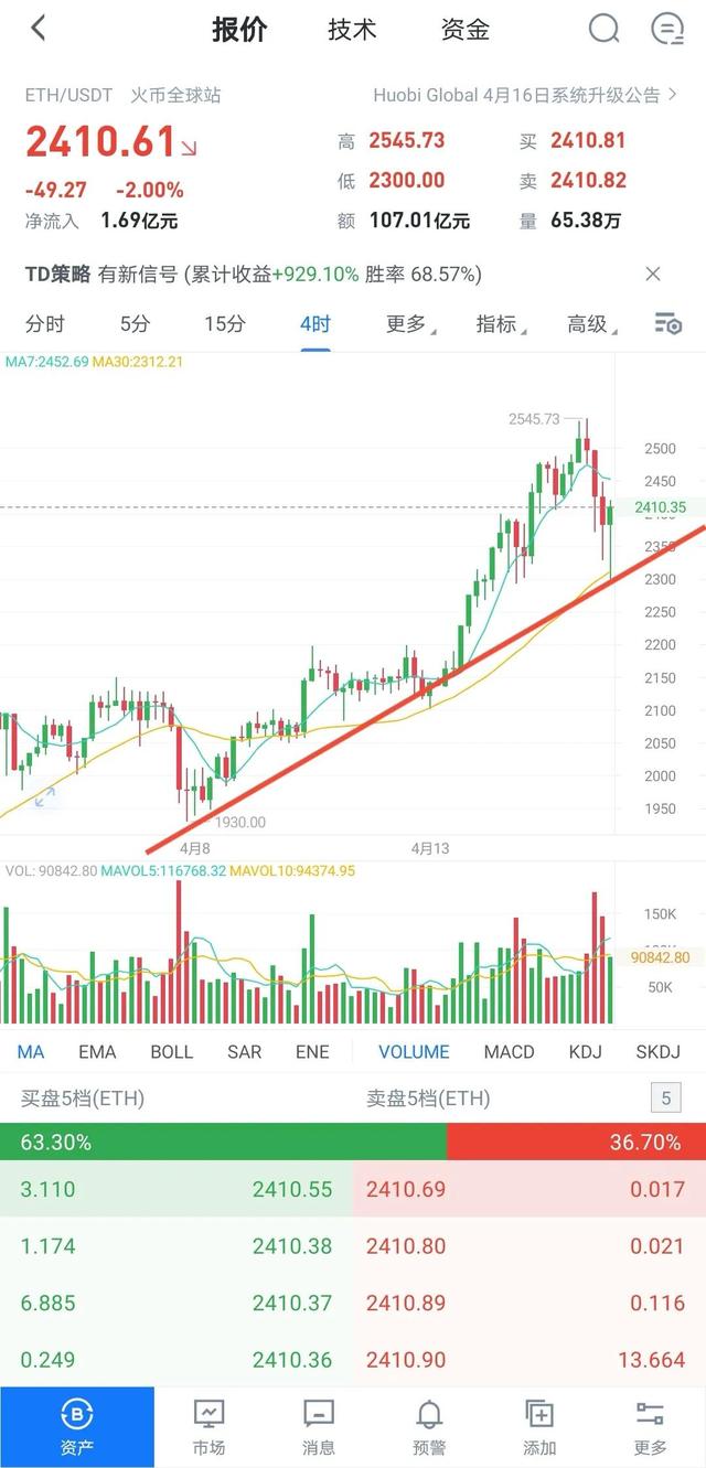 今天BTC，ETH的回调是让我们更好的进场 - 第1张  | 比特币-比特币价格-比特币行情交易交流平台