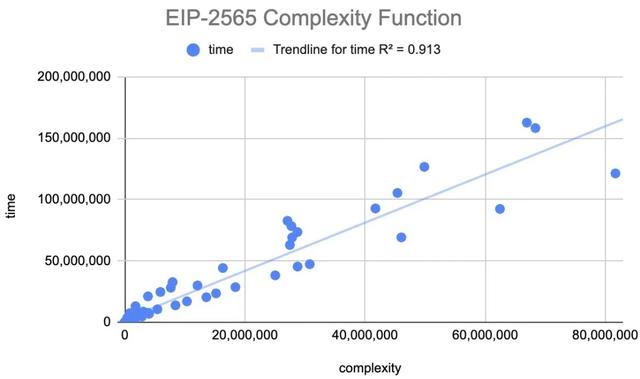 以太坊柏林硬分叉正式激活，主网将迎哪些更新？ - 第2张  | 比特币-比特币价格-比特币行情交易交流平台