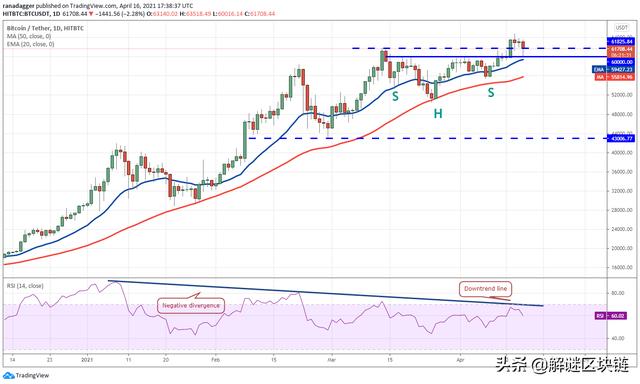 主流数字货币价格分析4/17：BTC，XRP，DOGE，ADA，DOT，LTC，UNI，LINK - 第1张  | 比特币-比特币价格-比特币行情交易交流平台