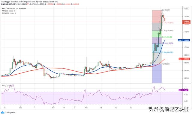 主流数字货币价格分析4/17：BTC，XRP，DOGE，ADA，DOT，LTC，UNI，LINK - 第2张  | 比特币-比特币价格-比特币行情交易交流平台