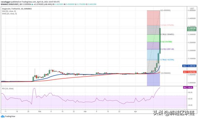 主流数字货币价格分析4/17：BTC，XRP，DOGE，ADA，DOT，LTC，UNI，LINK - 第3张  | 比特币-比特币价格-比特币行情交易交流平台