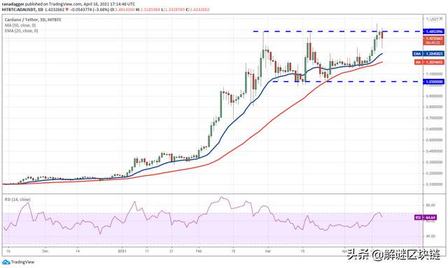 主流数字货币价格分析4/17：BTC，XRP，DOGE，ADA，DOT，LTC，UNI，LINK - 第4张  | 比特币-比特币价格-比特币行情交易交流平台