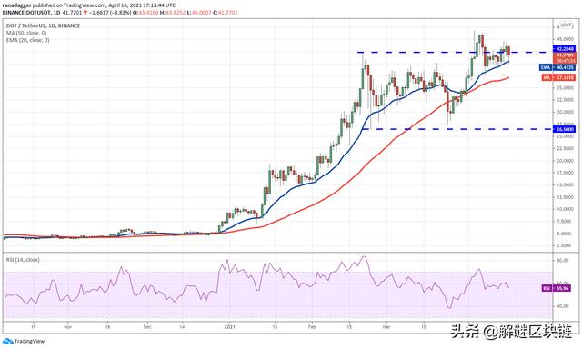 主流数字货币价格分析4/17：BTC，XRP，DOGE，ADA，DOT，LTC，UNI，LINK - 第5张  | 比特币-比特币价格-比特币行情交易交流平台