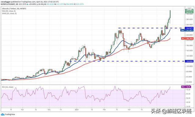 主流数字货币价格分析4/17：BTC，XRP，DOGE，ADA，DOT，LTC，UNI，LINK - 第6张  | 比特币-比特币价格-比特币行情交易交流平台