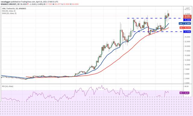 主流数字货币价格分析4/17：BTC，XRP，DOGE，ADA，DOT，LTC，UNI，LINK - 第7张  | 比特币-比特币价格-比特币行情交易交流平台