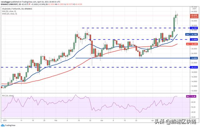 主流数字货币价格分析4/17：BTC，XRP，DOGE，ADA，DOT，LTC，UNI，LINK - 第8张  | 比特币-比特币价格-比特币行情交易交流平台