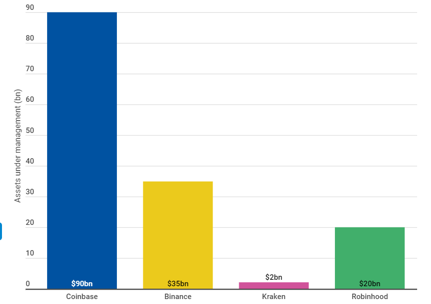 Coinbase上市高估值与BNB飙升 哪个风险更高？ - 第10张  | 比特币-比特币价格-比特币行情交易交流平台