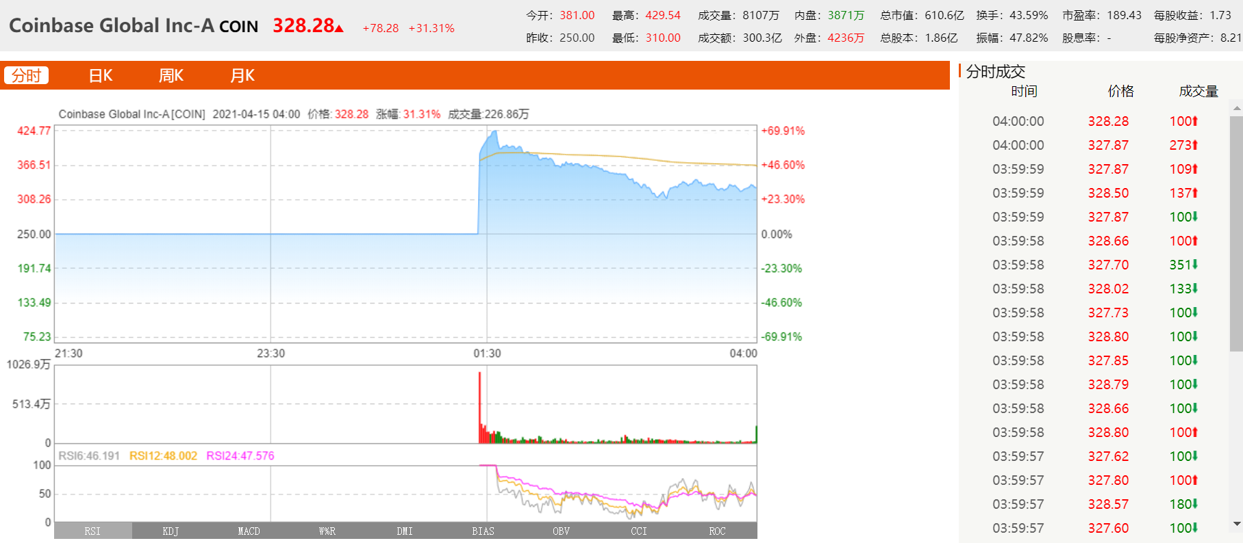 Coinbase上市高估值与BNB飙升 哪个风险更高？ - 第12张  | 比特币-比特币价格-比特币行情交易交流平台