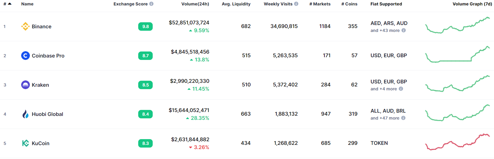 Coinbase上市高估值与BNB飙升 哪个风险更高？ - 第13张  | 比特币-比特币价格-比特币行情交易交流平台