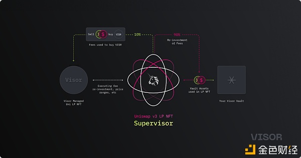 Visor-Uniswap v3 机枪池是如何运作的？ - 第5张  | 比特币-比特币价格-比特币行情交易交流平台