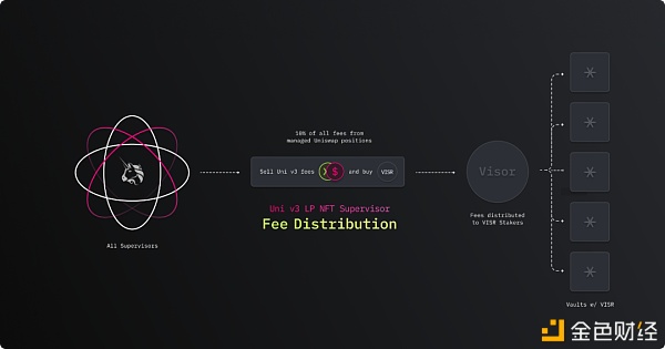 Visor-Uniswap v3 机枪池是如何运作的？ - 第7张  | 比特币-比特币价格-比特币行情交易交流平台