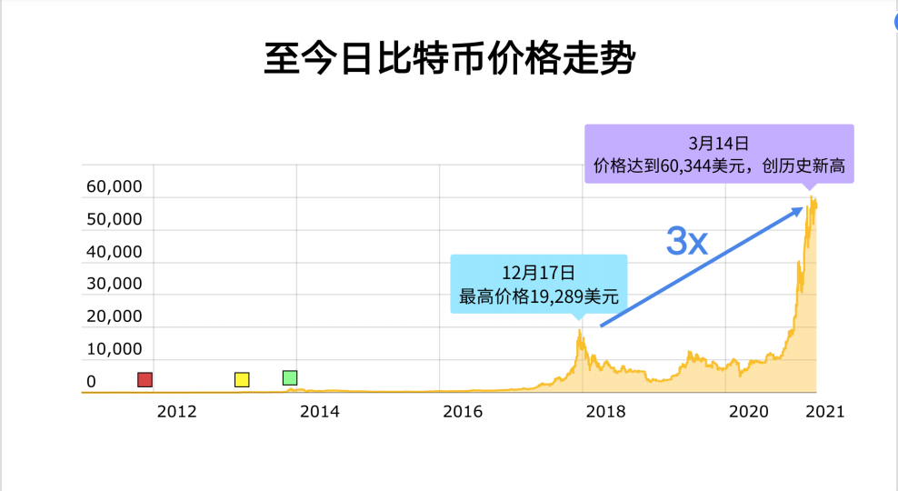 全球算力大会丨Ballet钱包创始人李启元：2021年比特币还能涨多少？ - 第6张  | 比特币-比特币价格-比特币行情交易交流平台