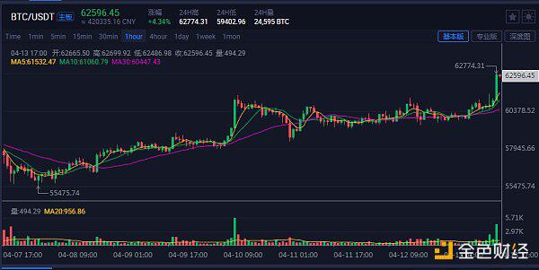 Coinbase即将上市，比特币突破6.25亿美元 - 第1张  | 比特币-比特币价格-比特币行情交易交流平台