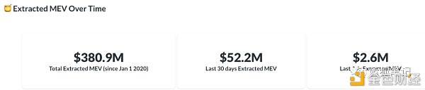 MEV赛道谁会胜出？ - 第3张  | 比特币-比特币价格-比特币行情交易交流平台