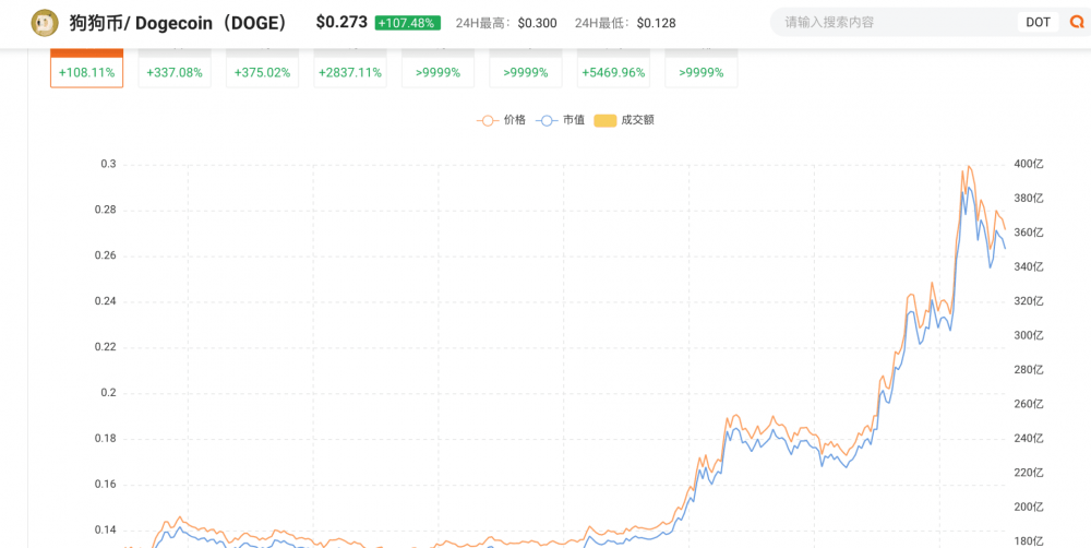 “喜、怒、悲、乐”背后一夜之间飞涨的狗仔币 - 第1张  | 比特币-比特币价格-比特币行情交易交流平台