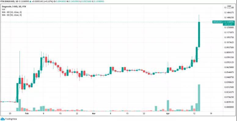 在coinbase上市前夕，dogcoin率先创出新高 - 第1张  | 比特币-比特币价格-比特币行情交易交流平台