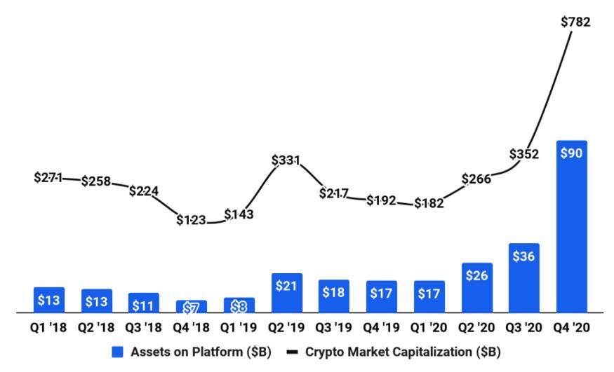 coinbase的商业模式分析：其市值近千亿美元的原因是什么？ - 第2张  | 比特币-比特币价格-比特币行情交易交流平台