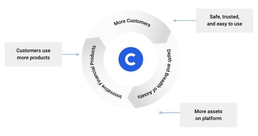 coinbase的商业模式分析：其市值近千亿美元的原因是什么？ - 第5张  | 比特币-比特币价格-比特币行情交易交流平台