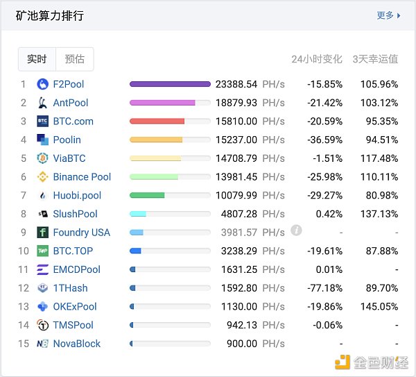 金色观察｜呼图壁县煤矿事故后 比特币算力普降 - 第1张  | 比特币-比特币价格-比特币行情交易交流平台