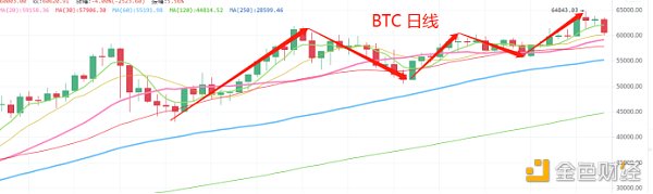 4.16晚间行情：见顶了吗 分歧中该如何抉择？ - 第1张  | 比特币-比特币价格-比特币行情交易交流平台