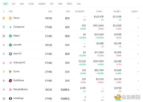 金色DeFi日报 | 花旗银行文章解释DeFi的好处 - 第1张  | 比特币-比特币价格-比特币行情交易交流平台