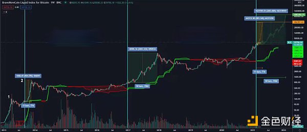 金色趋势丨知史鉴今 BTC后市还将有数倍涨幅 - 第1张  | 比特币-比特币价格-比特币行情交易交流平台