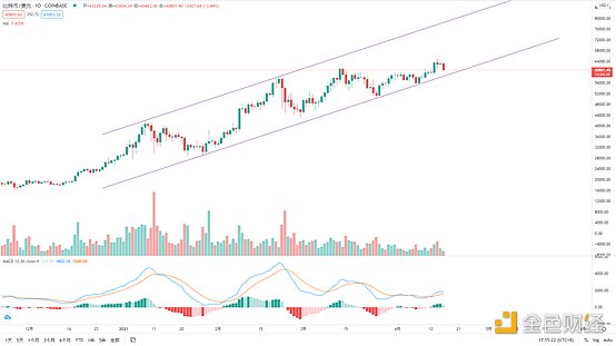 金色趋势丨BTC短线调整不影响大局方向 - 第1张  | 比特币-比特币价格-比特币行情交易交流平台