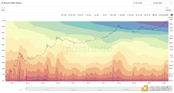 链上数据表明 经盘整后BTC价格将强势上涨？ - 第1张  | 比特币-比特币价格-比特币行情交易交流平台