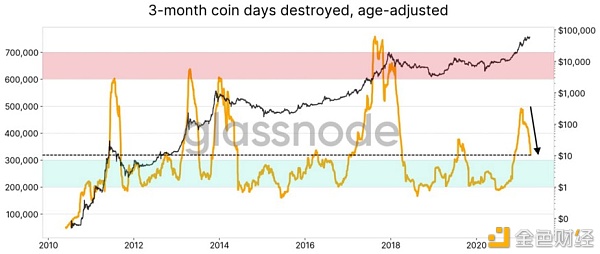 链上数据表明 经盘整后BTC价格将强势上涨？ - 第2张  | 比特币-比特币价格-比特币行情交易交流平台