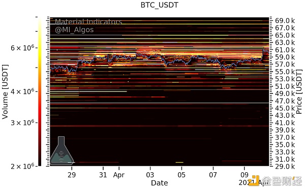 链上数据表明 经盘整后BTC价格将强势上涨？ - 第3张  | 比特币-比特币价格-比特币行情交易交流平台