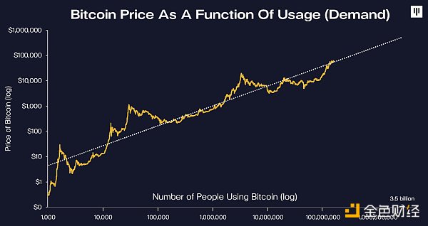 金色硬核 | Pantera Capital：比特币最终会有10万倍级涨幅 - 第4张  | 比特币-比特币价格-比特币行情交易交流平台